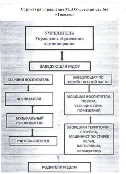 Структура управления МДОУ-д/с №3 "Тополек"