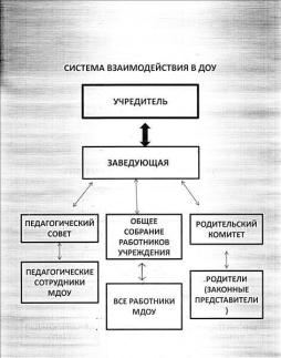 Схема взаимодействия в ДОУ